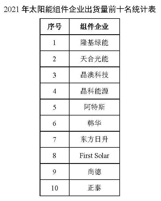 同比增长44.8%！！2021年我国光伏组件出口额246.1亿美元