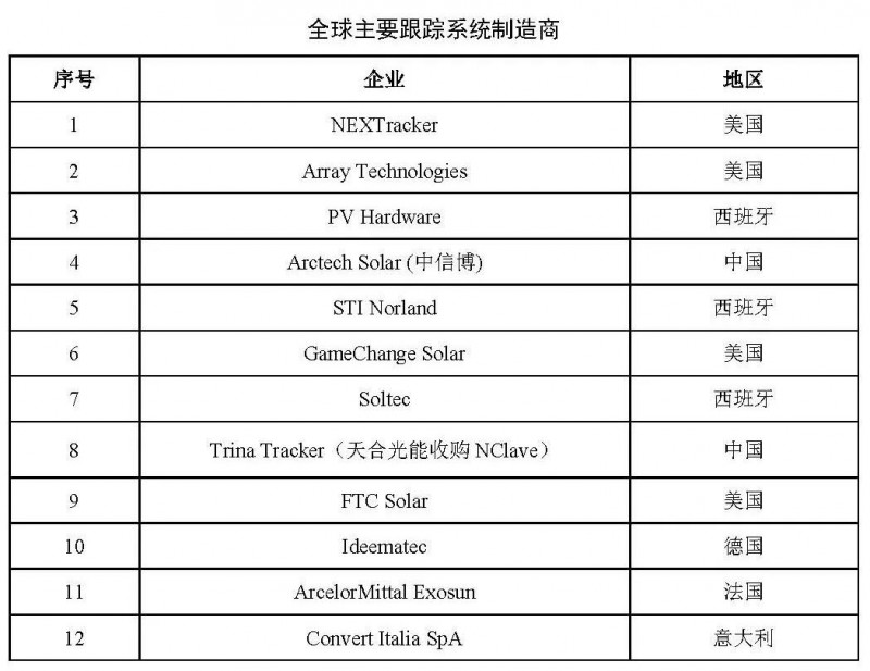 【报告】光伏玻璃产能快速增长，跟踪支架占比略有下降