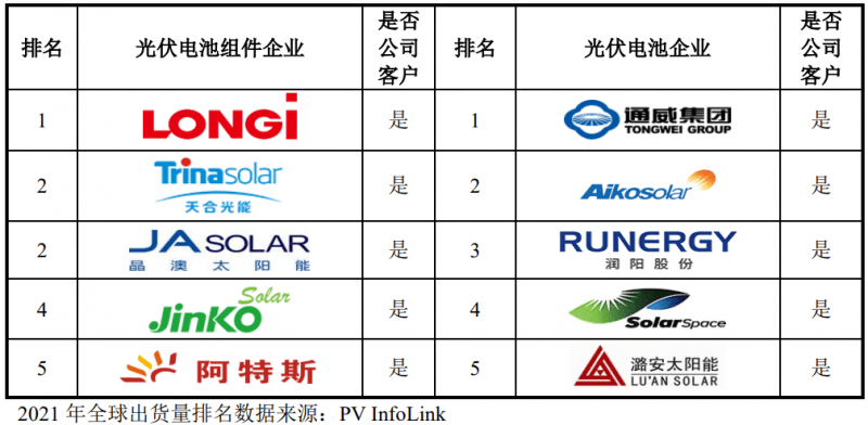 时创能源IPO获受理，中环股份为其核心供应商！