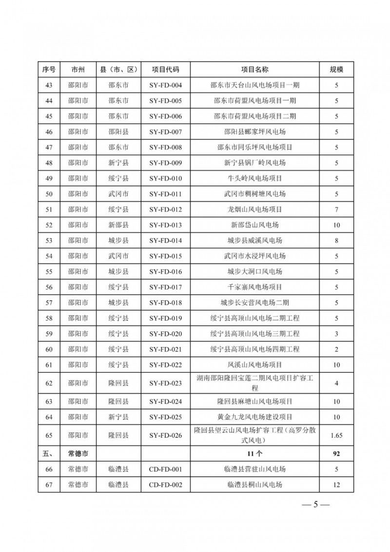 湖南：风光项目批复后半年内开工，否则文件作废