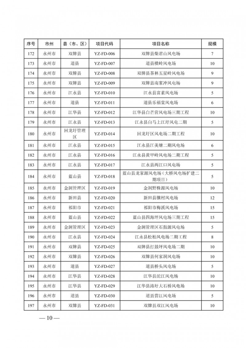 湖南：风光项目批复后半年内开工，否则文件作废