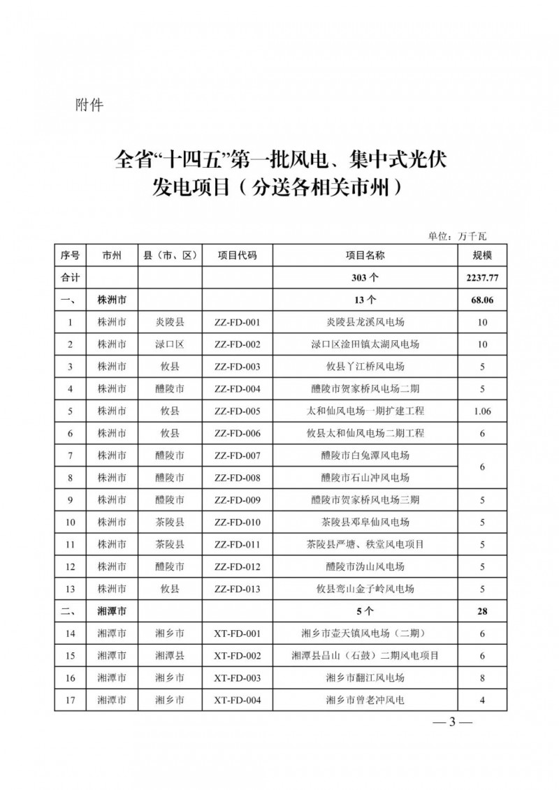 湖南：风光项目批复后半年内开工，否则文件作废