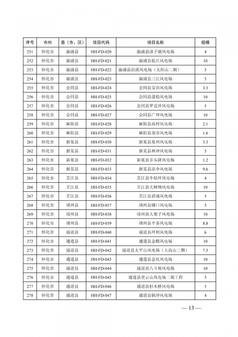 湖南：风光项目批复后半年内开工，否则文件作废