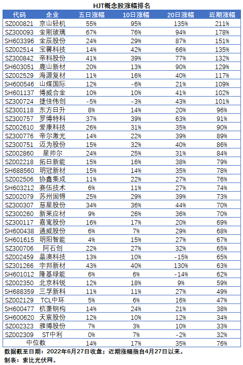 【索比分析】HJT概念股持续热炒，这四个问题需要拎拎清楚