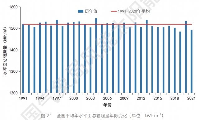 全国各省太阳能资源与发电小时数