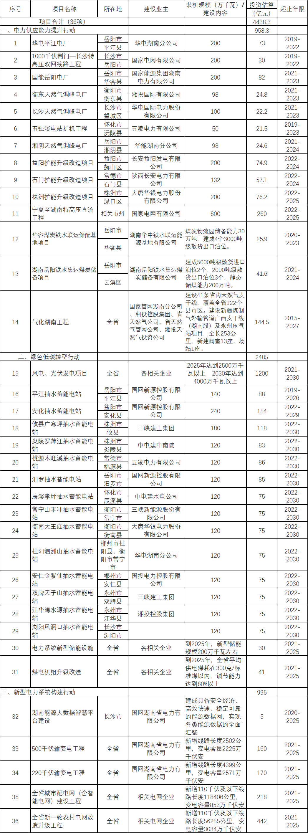 湖南：支持分布式光伏就地就近开发利用 积极推动农村“户用光伏+储能”