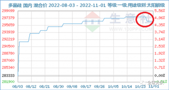 降价、脱销、成本倒挂？光伏产业链各环节利润流向分析