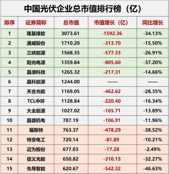 降幅达23.32%！光伏总市值“蒸发”近万亿