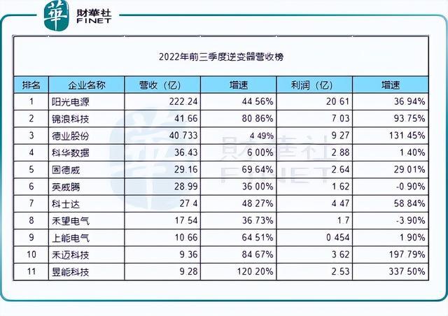 回顾2022年，新能源十强花落谁家?