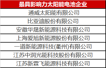 光伏圈又出大亚新综合体育·（中国）官方网站：最具影响力太阳能电池企业揭晓！