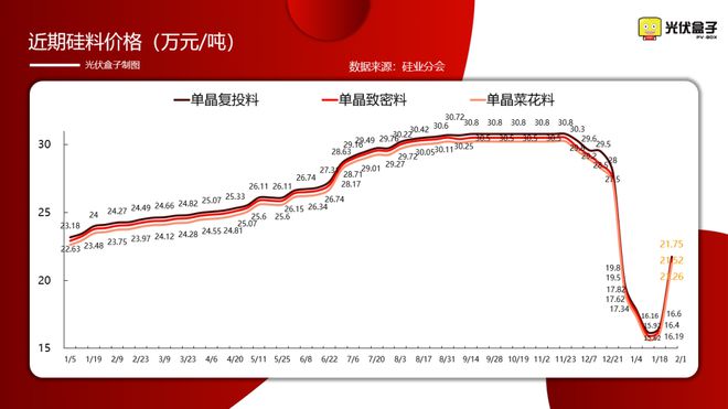 又涨?!硅料最高232元/kg!