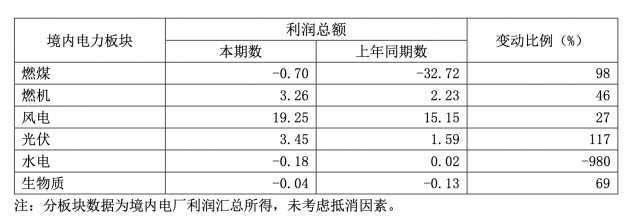 华能国际一季度净利暴增335.3%，新能源板块盈利高增长