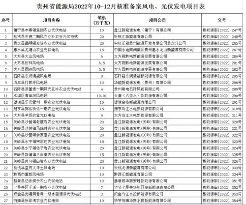 贵州公布2022年10-12月核准备案风电光伏发电项目名单