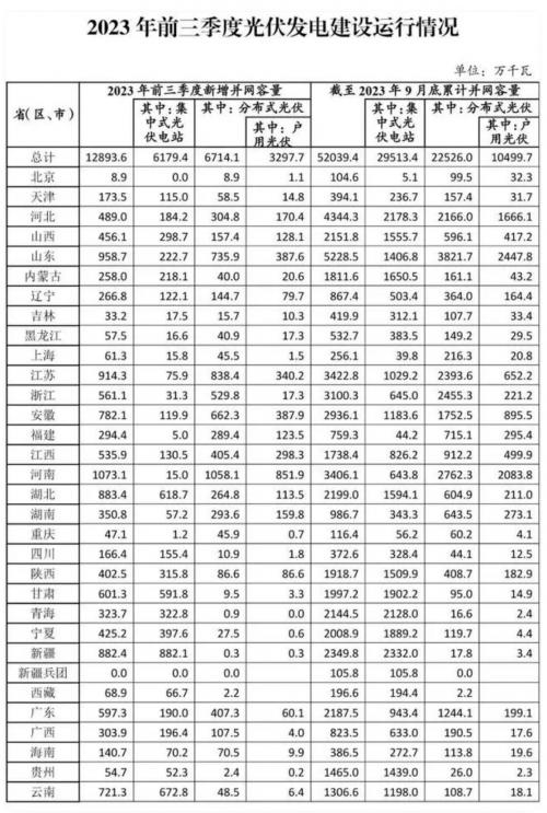 国家能源局: 2023年前三季度光伏发电建设运行情况