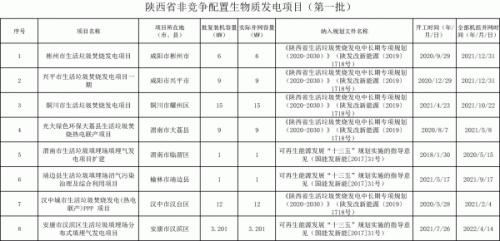 陕西省非竞争配置生物质发电项目(第一批)公示