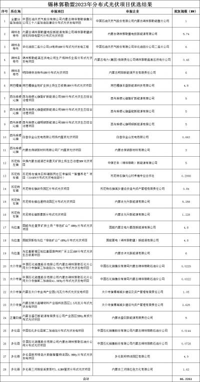 内蒙古锡林郭勒盟公示2023年全盟分散式风电、分布式光伏拟支持项目