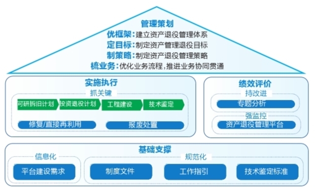 广州供电局构建全网首个资产退役全过程综合管理机制