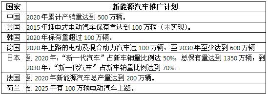 关于电动汽车 电网企业在研究这3种商业模式