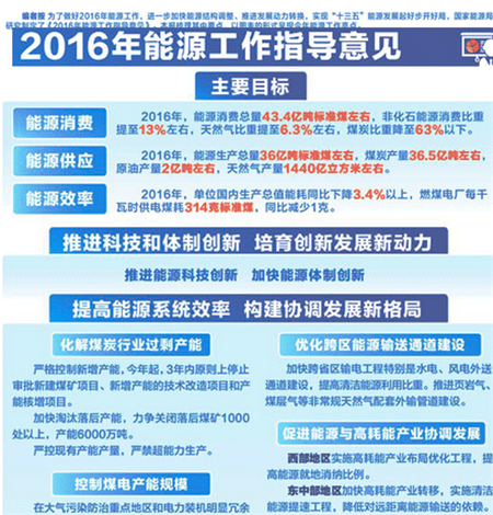 　　一张图读懂2016年能源工作亮点有哪些