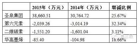 石墨烯：难盈利 企业烧钱阶段持续