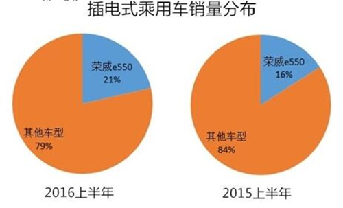 2016上半年新能源乘用车销售12.04万辆 技术品质将成新驱动力