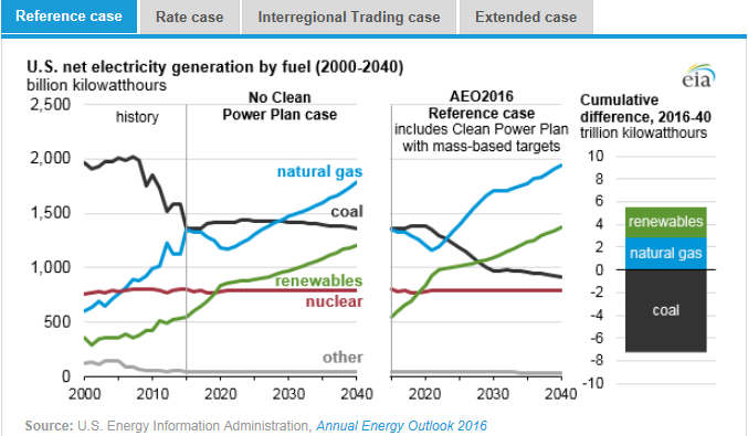 图：美国在2000年到2040年间几类燃料天然气、煤炭、可再生能源、核能及其他的净发电量十亿千瓦时左图，假设清洁电力计划没有实施时，在参考情况中的基于公众参与目标、排放率情况、区域贸易情况、扩展情况下的累积差异。
