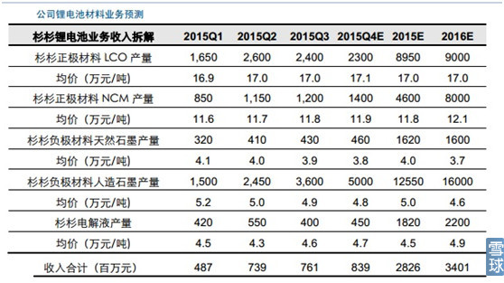 新能源汽车产业链之电池正负极