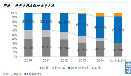 新能源汽车产业链之电池正负极