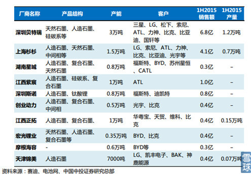 新能源汽车产业链之电池正负极