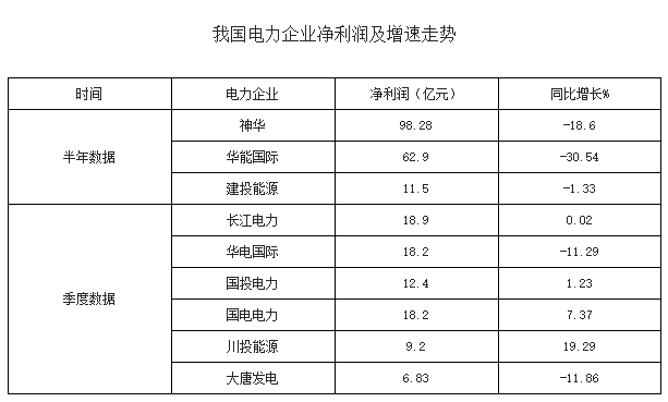 2016年上半年中国多家电力行业净利润下滑分析及下半年电力供需形势预测