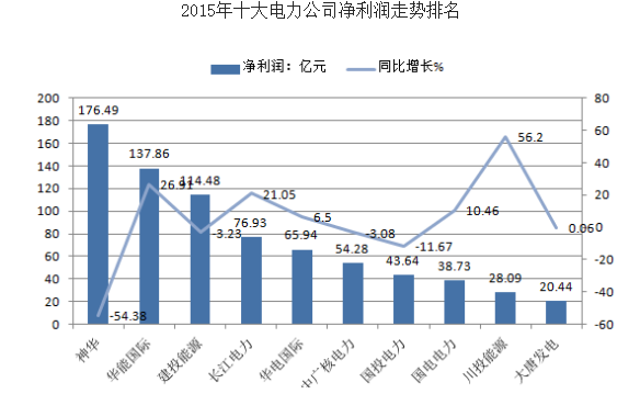 2016年上半年中国多家电力行业净利润下滑分析及下半年电力供需形势预测