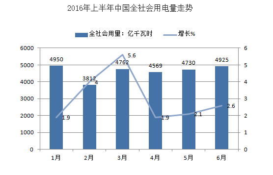 2016年上半年中国多家电力行业净利润下滑分析及下半年电力供需形势预测