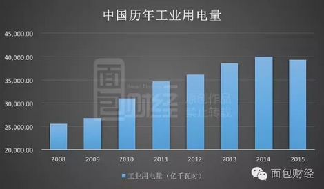 工业用电疲软 电力国企在过剩中挣扎