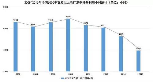 在电力消费市场供大于求的形势下，电源尤其是以煤电为主的火电新增发电装机容量仍在增加。2015年，全国电源新增生产能力（正式投产）12974万千瓦，同比增长24.2%，其中，水电1608万千瓦，火电6400万千瓦。