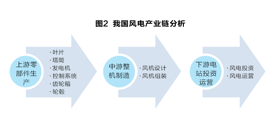 从产业链视角看风电产业“十三五”发展趋势