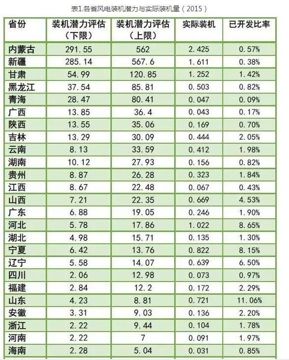 为啥现行政策下弃风无解？