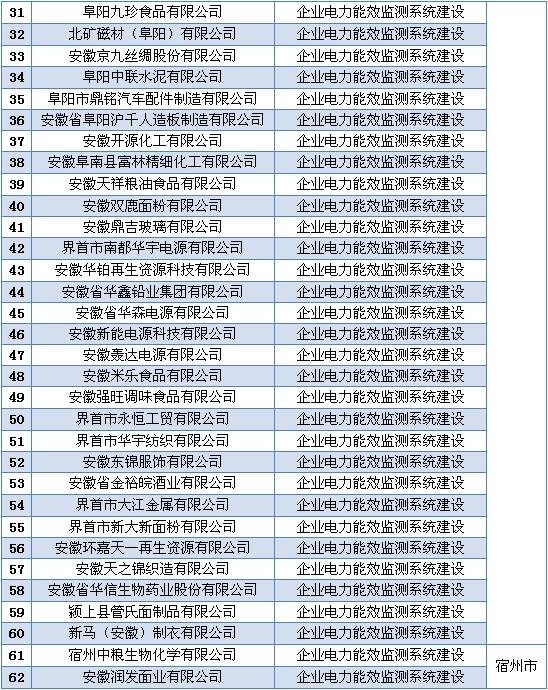 安徽省2016年省电力需求侧管理专项资金（第一批）拟支持项目公示