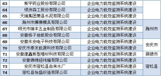 安徽省2016年省电力需求侧管理专项资金（第一批）拟支持项目公示