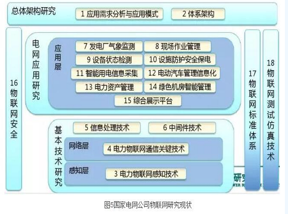 看电力物联网如何玩转智能电网