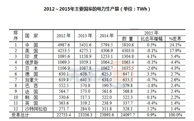 主要国家电力量