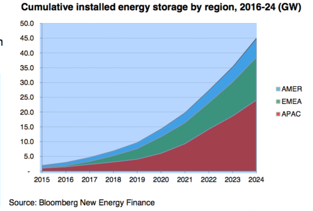 储能系统大行其道 2024年投资将增长6倍至82亿美元