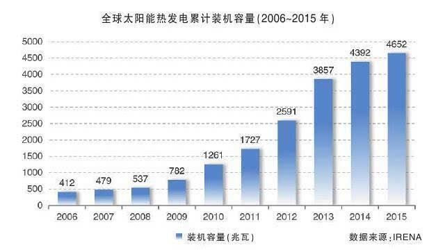 全球太阳能热发电产业现状与前景展望