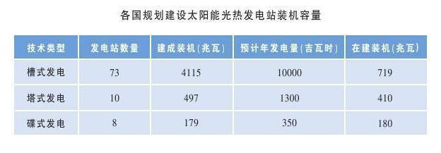 全球太阳能热发电产业现状与前景展望