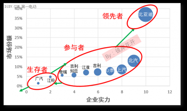 解析国内新能源汽车市场格局 各大车企都在哪个梯队？