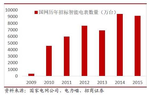 2016年中国智能电表市场发展分析