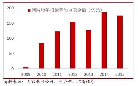 2016年中国智能电表市场发展分析