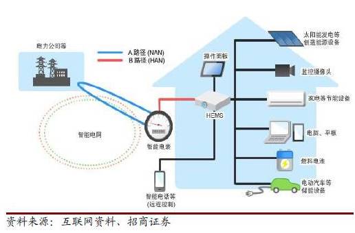 2016年中国智能电表市场发展分析