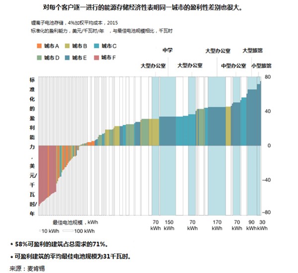 能源存储新经济的竞争点在哪儿？