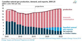 加拿大天然气生产、需求和出口示意图