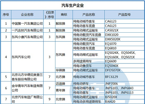 工信部公布第288批《机动车辆生产企业及产品》 纯电动客车占1/3